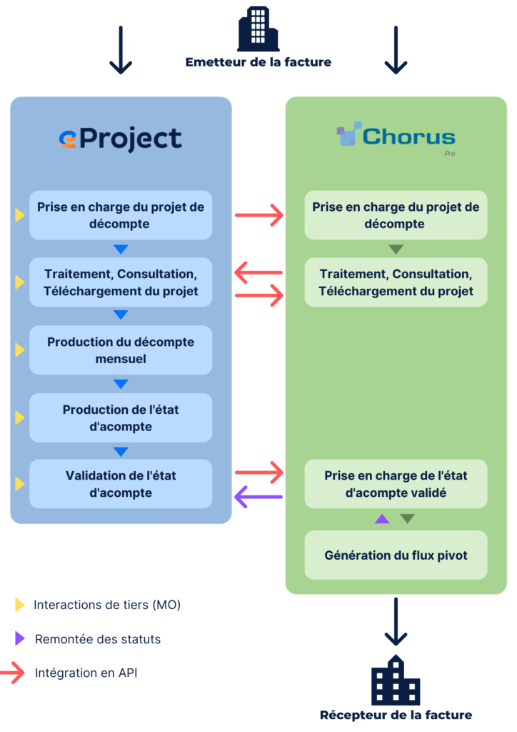 Interacción entre eProject y Chorus Pro