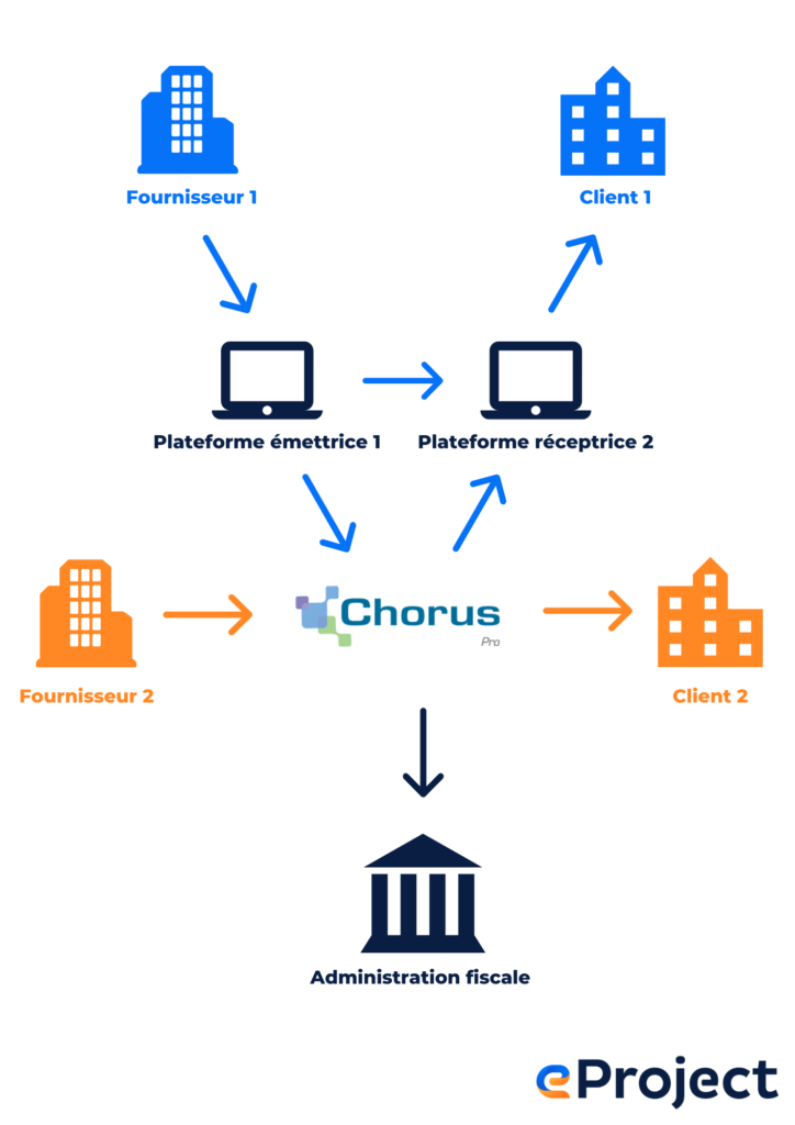 Electronic invoicing in Y