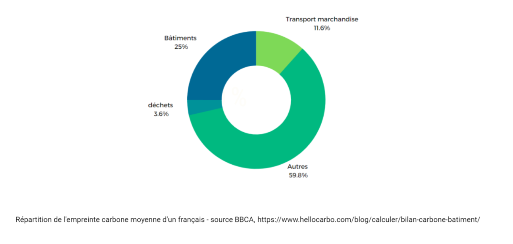 Le bilan carbone du BTP